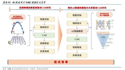 CAE估值比肩半導體EDA 工業研發設計軟件站上AI風口，受益上市公司深度梳理